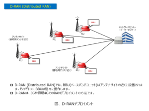 図、 D-RANデプロイメント Fig, D-RAN Deployment