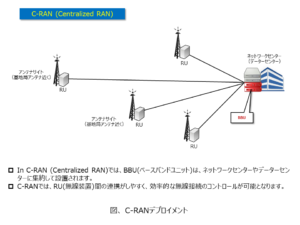 図、 C-RANデプロイメント Fig, C-RAN Deployment