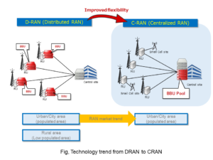 Fig, Technology trend from DRAN to CRAN