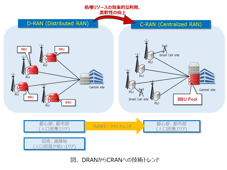 図、 DRANからCRANへの技術トレンド Fig, Technology trend from DRAN to CRAN