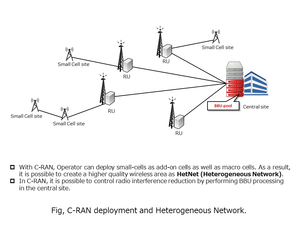 Fig, C-RAN deployment and Heterogeneous Network.