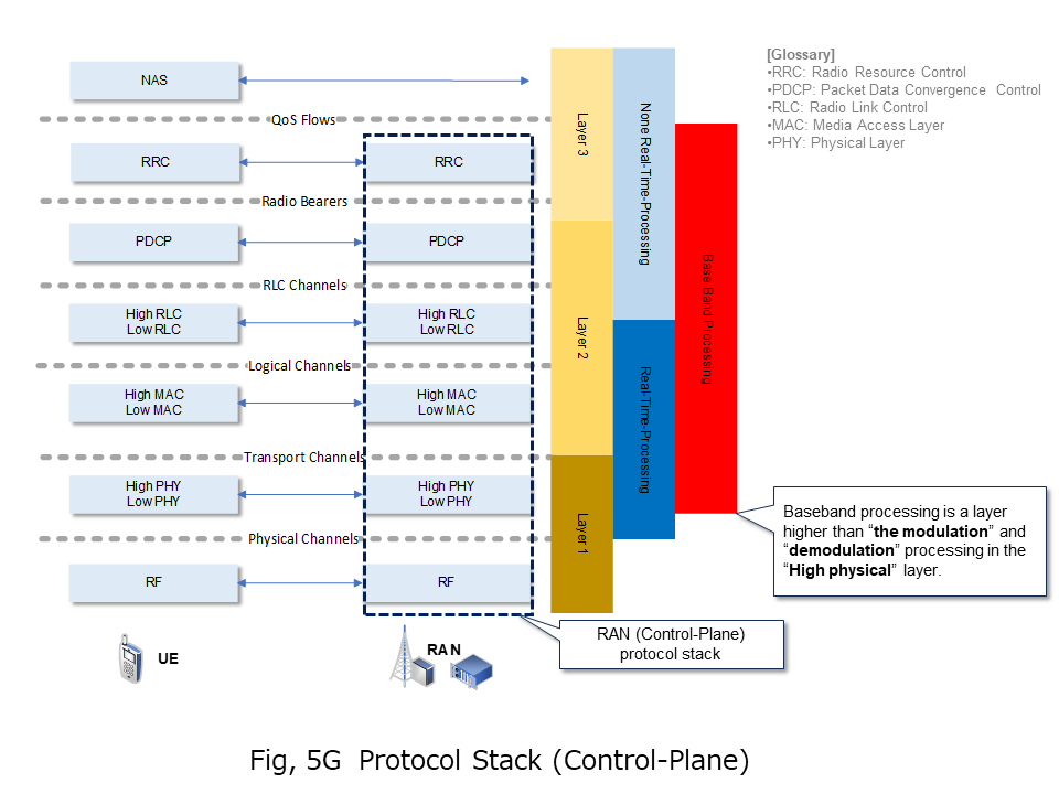 Fig, 5G　Protocol Stack (Control-Plane)