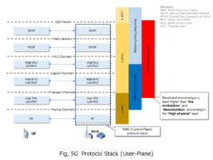 Fig, 5G　Protocol Stack (User-Plane)
