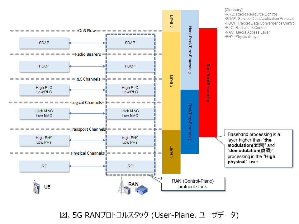 図、5G RANプロトコルスタック (User-Plane、ユーザデータ) Fig, 5G　Protocol Stack (User-Plane)