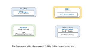 Figure: Mobile network operators (MNOs) in Japan