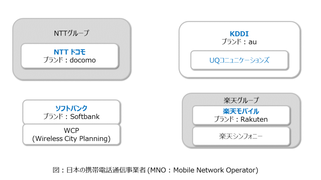 図：日本の携帯電話通信事業者 (MNO : Mobile network Operator) Figure: Mobile network operators (MNOs) in Japan