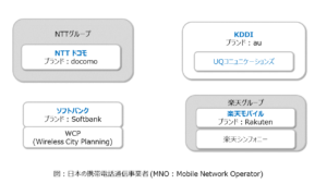 図：日本の携帯電話通信事業者 (MNO : Mobile network Operator) Figure: Mobile network operators (MNOs) in Japan