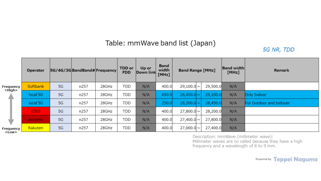 Table: mmWave band list (Japan)