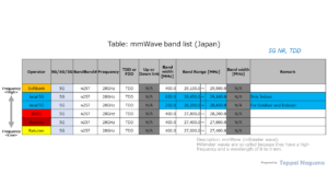 Table: mmWave band list (Japan)