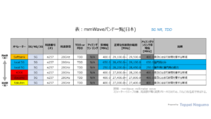 表：mmWaveバンド一覧(日本) Table: mmWave band list (Japan)