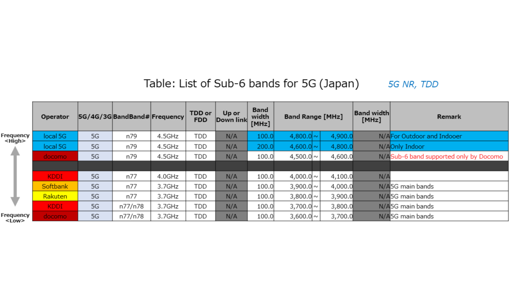 Table: List of Sub-6 bands for 5G (Japan)