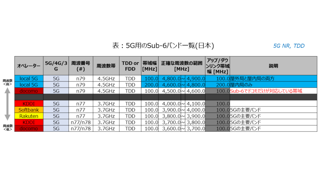 表：5G用のSub-6バンド一覧(日本) Table: List of Sub-6 bands for 5G (Japan) Sub-6 contains frequencies for local 5G.