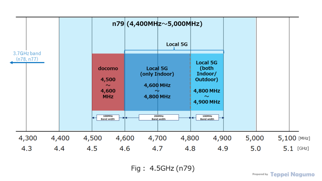 Figure: 4.5GHz band (n79) , 5G NR, TDD