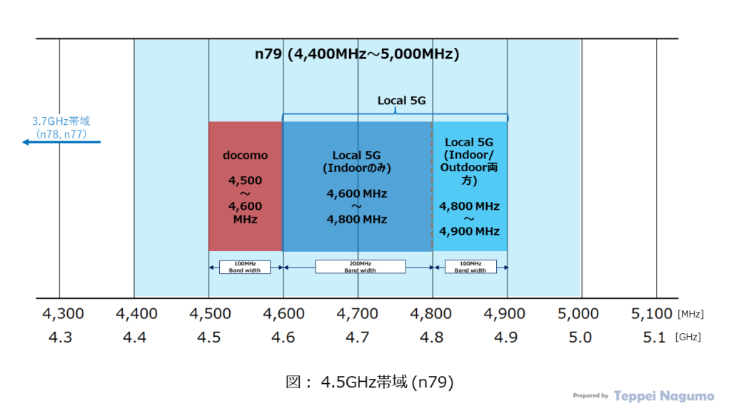 図： 4.5GHz帯域 (n79) , 5G NR, TDD Figure: 4.5GHz band (n79) , 5G NR, TDD