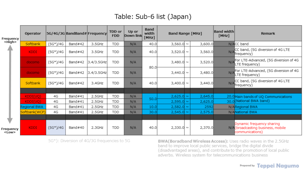 Table: Sub-6 list (Japan)