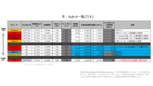 表：Sub-6一覧(日本) Table: Sub-6 list (Japan)