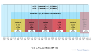Figure: 3.4/3.5GHz band (Band#42) , 4G LTE, TDD