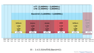 図： 3.4/3.5GHz帯域 (Band#42) , 4G LTE, TDD Figure: 3.4/3.5GHz band (Band#42) , 4G LTE, TDD