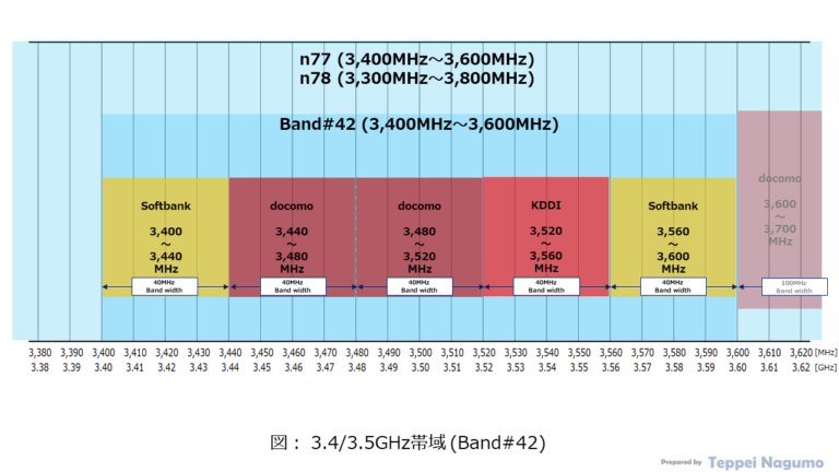 モバイル通信用の無線周波数の割り当て詳細:周波数幅、隣接関係がわかる図 ー 日本(ドコモ、KDDI、ソフトバンク、楽天、ローカル5G ...