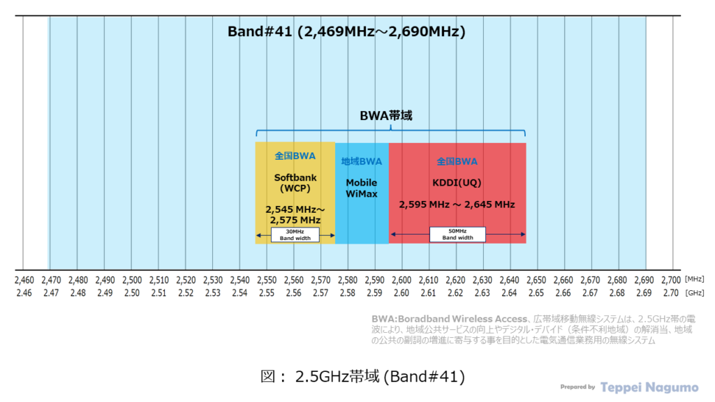 図： 2.5GHz帯域 (Band#41) Figure: 2.5GHz band (Band#41)