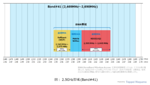 図： 2.5GHz帯域 (Band#41) Figure: 2.5GHz band (Band#41)