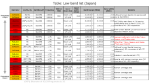 Table: Low band list (Japan)