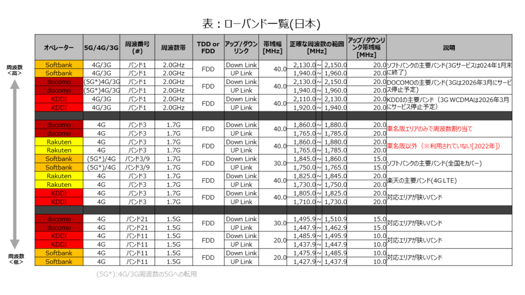 表：ローバンド一覧(日本) Table: Low band list (Japan)
