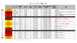 表：ローバンド一覧(日本) Table: Low band list (Japan)