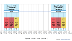 Figure: 2.0GHz band (Band#1) , FDD