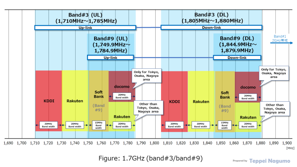 Figure: 1.7GHz band (Band#3/#9) , FDD