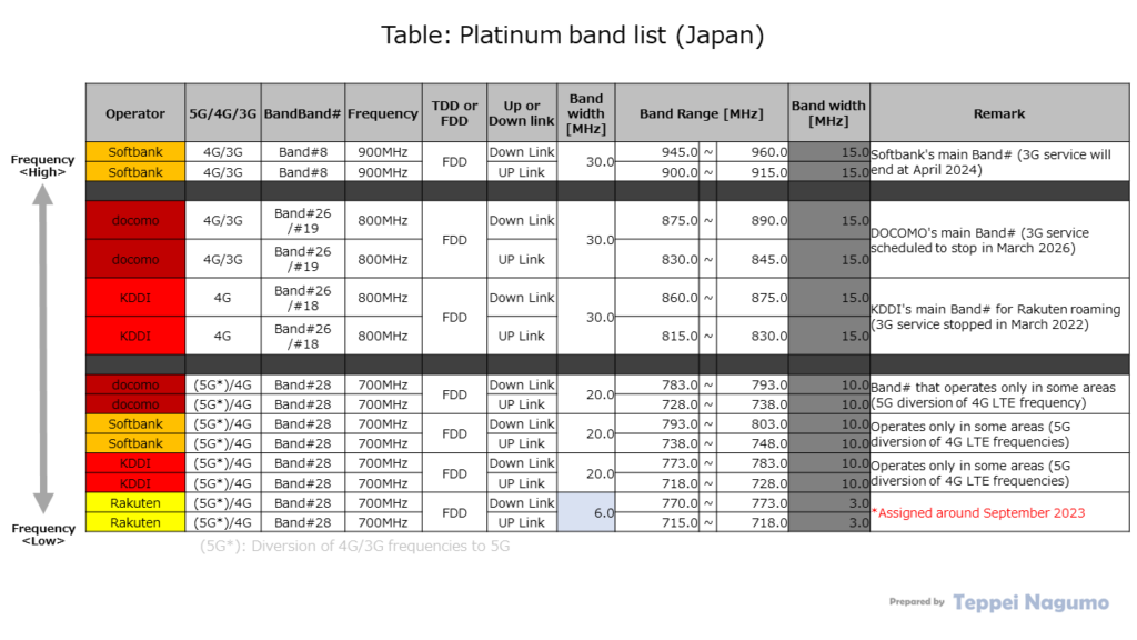 Table: List of Platinum Bands (Japan)