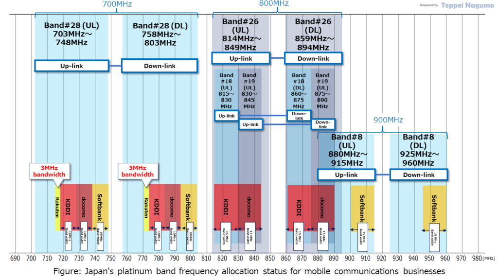 Figure: Japan's platinum band frequency allocation status for mobile communications businesses