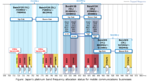 Figure: Japan's platinum band frequency allocation status for mobile communications businesses