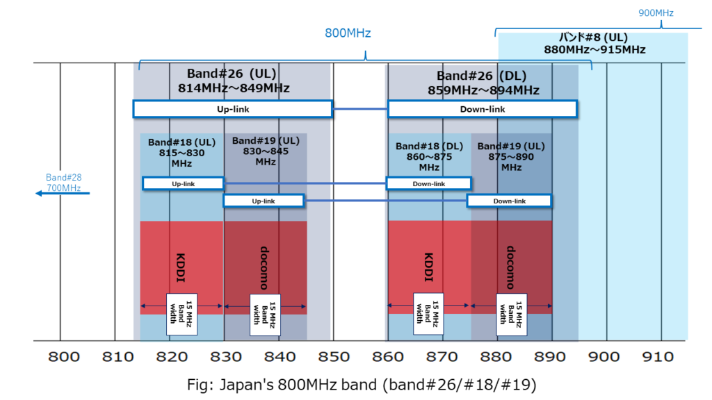 Figure: 800MHz(Band#26/#18/#19)