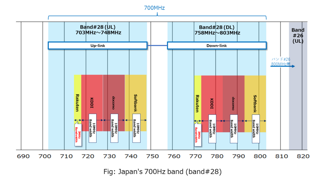 Figure: 700Hz(Band#28), 4G/3G, FDD