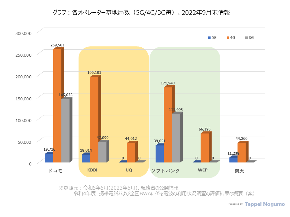 グラフ：各オペレーター基地局（日本）：ドコモ、KDDI、ソフトバンク、楽天 Graph: Each operator's base station (Japan): Docomo, KDDI, Softbank, Rakuten