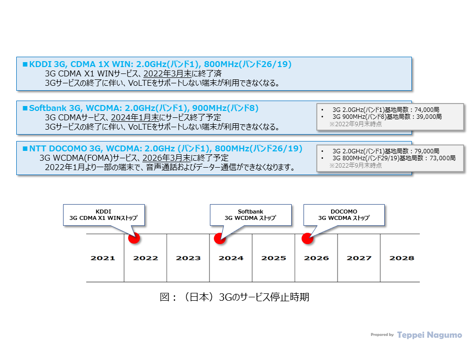 図：（日本）3Gのサービス停止時期：ドコモ、KDDI、ソフトバンク Figure: (Japan) 3G Service Outage: DoCoMo, KDDI, Softbank