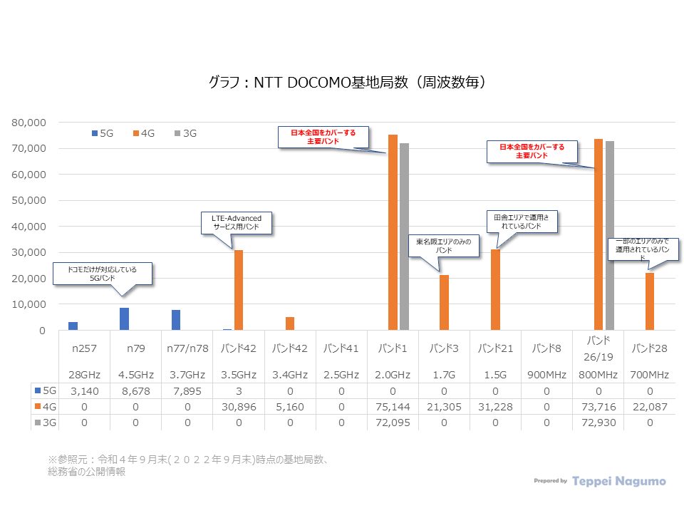 グラフ：NTT DOCOMO基地局数（通信方式世代および周波数毎）、2022年9月末の基地局数 Graph: Number of NTT DOCOMO base stations (by System generation and frequency band) , Number of base stations at the end of September 2022