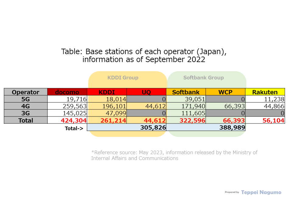 Table: Each operator's base station (Japan): Docomo, KDDI, Softbank, Rakuten