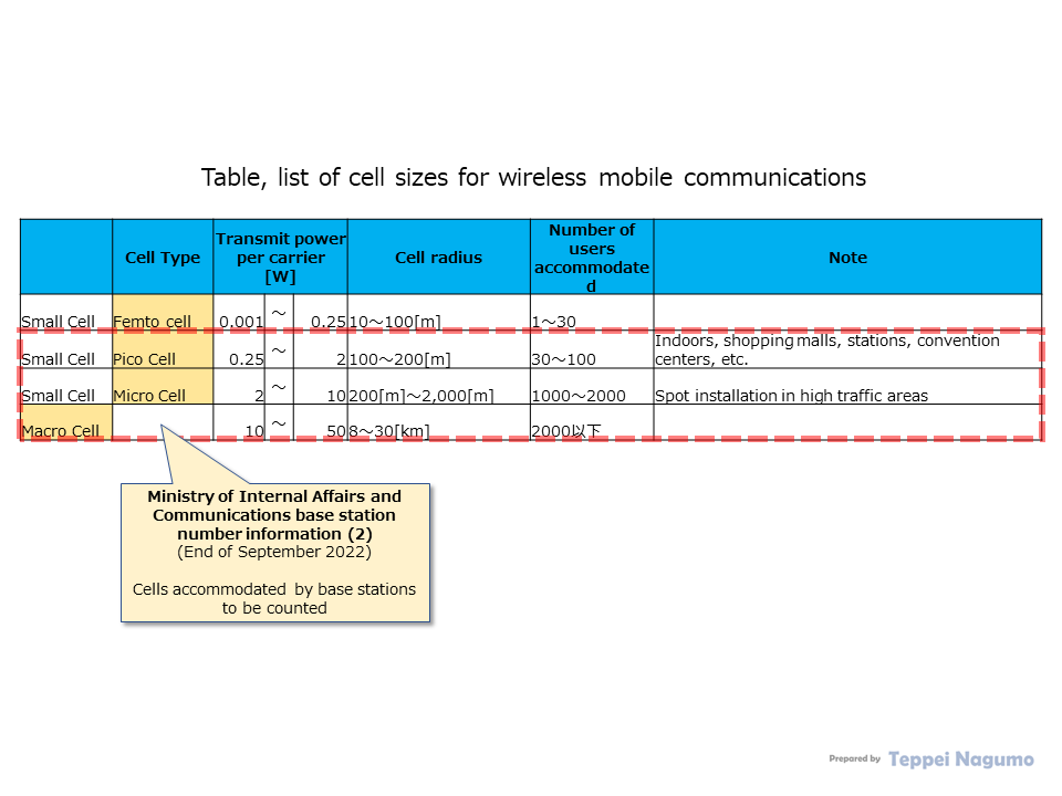 Table, list of cell sizes for wireless mobile communications
