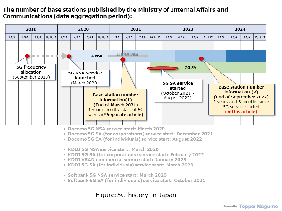 Figure:5G history in Japan