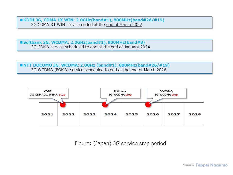 Figure: (Japan) 3G Service stop: DOCOMO, KDDI, Softbank