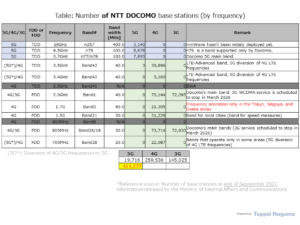 Table: Number of NTT DOCOMO base stations (by System generation and frequency band), Number of base stations at the end of September 2022