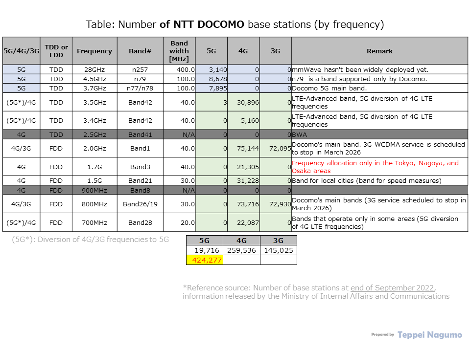 Table: Number of NTT DOCOMO base stations (by System generation and frequency band), Number of base stations at the end of September 2022