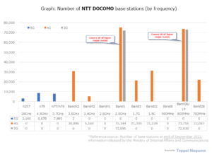 Graph: Number of NTT DOCOMO base stations (by System generation and frequency band) , Number of base stations at the end of September 2022