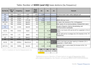 Table: Number of KDDI base stations (by System generation and frequency band) , Number of base stations at the end of September 2022