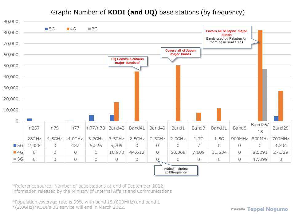 Graph: Number of KDDI base stations (by System generation and frequency band) , Number of base stations at the end of September 2022