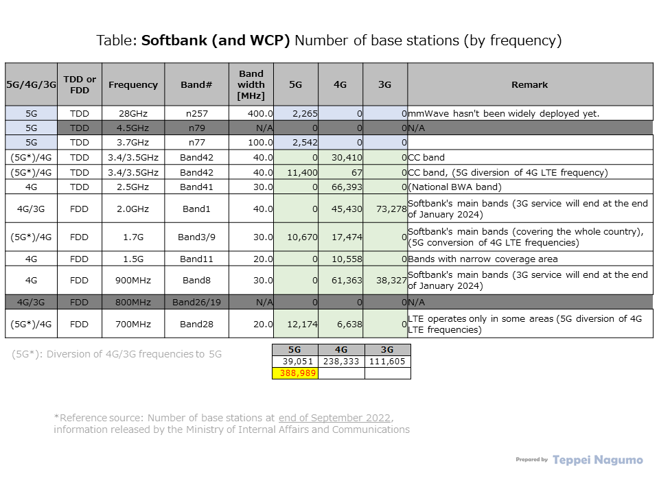Table: Number of Softbank base stations (by System generation and frequency band) , Number of base stations at the end of September 2022