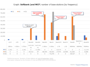 Graph: Number of Softbank base stations (by System generation and frequency band) , Number of base stations at the end of September 2022
