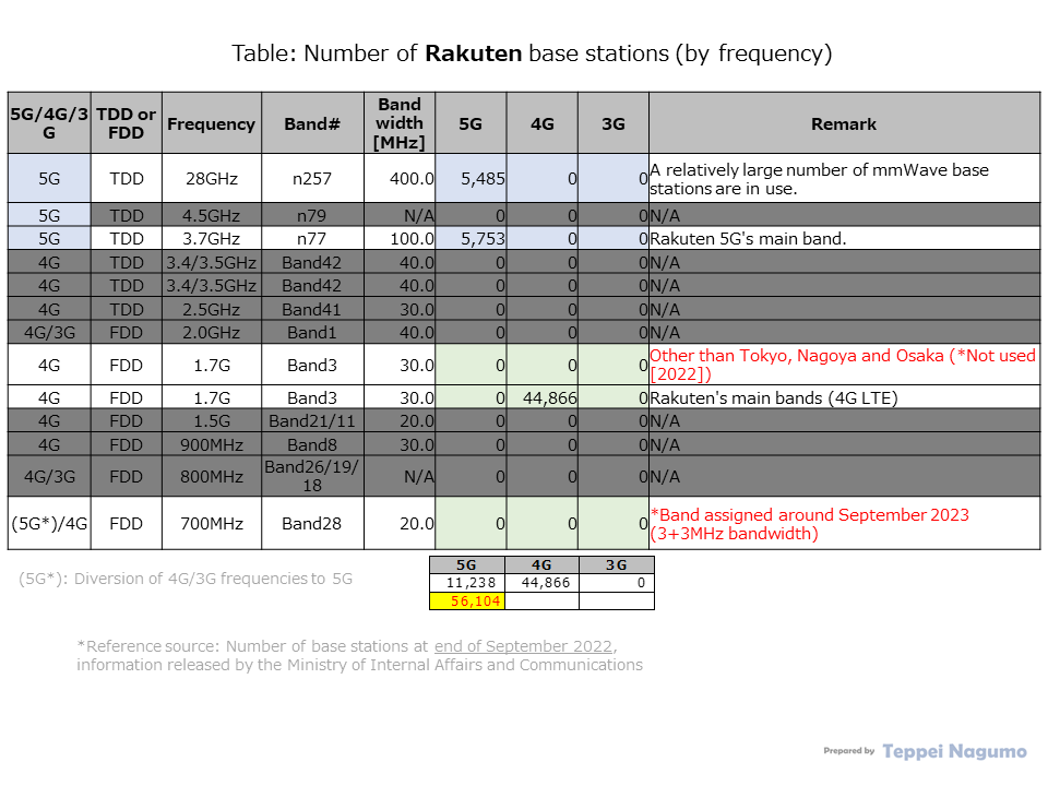 Table: Number of Rakuten base stations (by System generation and frequency band) , Number of base stations at the end of September 2022